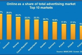 Digital Sign weer snelste groeier in online advertising