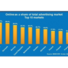 Display weer snelste groeier in online advertising